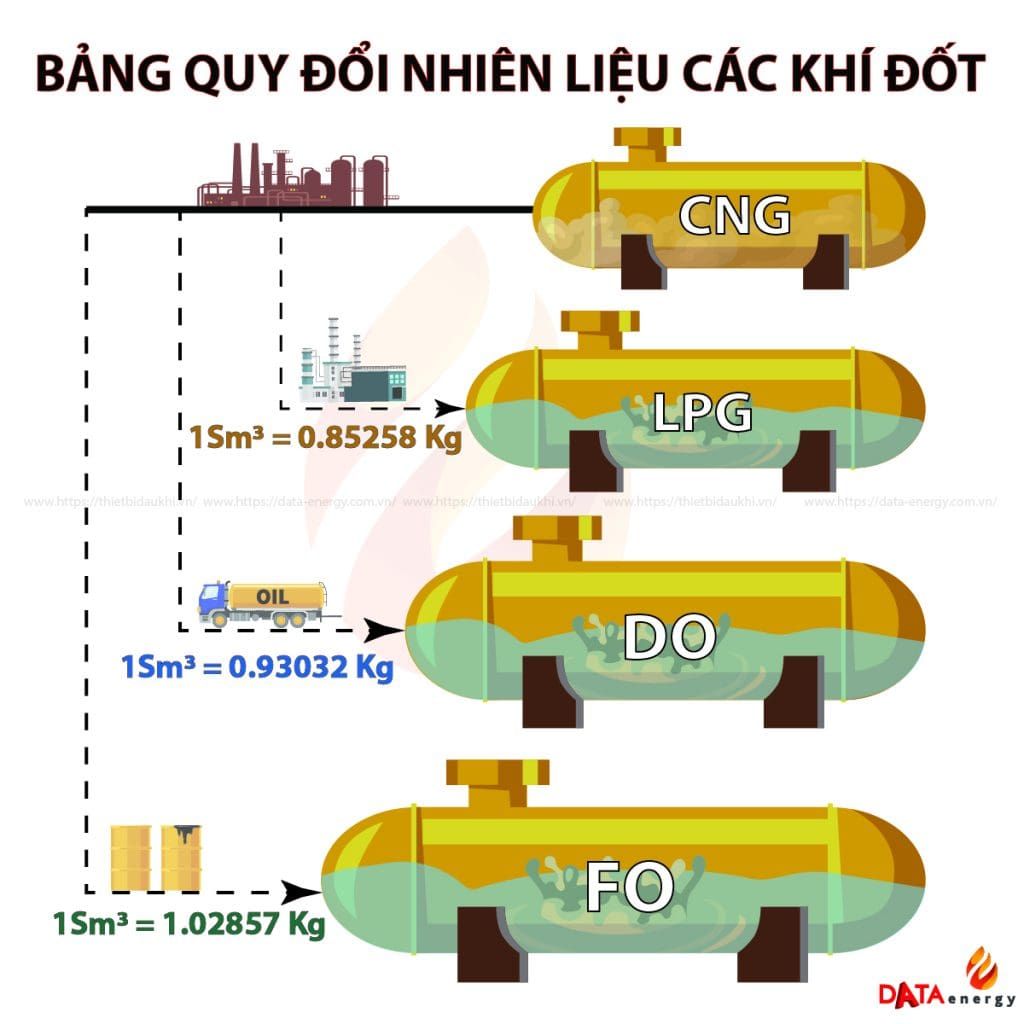 BẢNG QUY ĐỔI NHIÊN LIỆU CÁC LOẠI KHÍ ĐỐT (CNG, LPG, FO, DO)