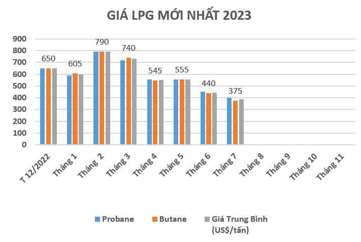 GIÁ GAS THÁNG 7/2023