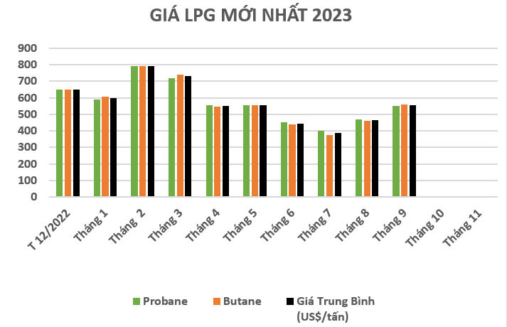 GIÁ GAS THÁNG 9/2023