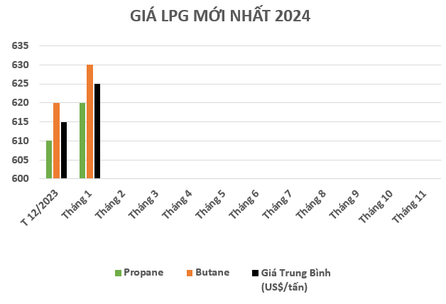 GIÁ GAS THÁNG 1/2024