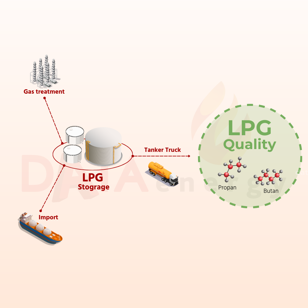 LPG Quality – Performance and Safety in Use