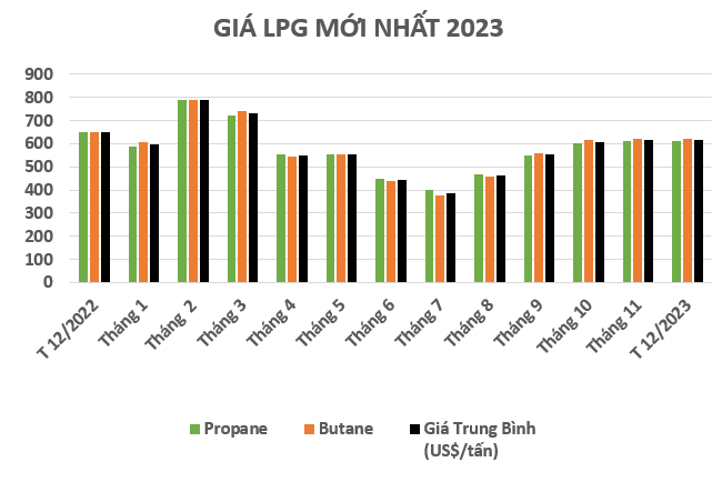GIÁ GAS - LPG THÁNG 12/2023