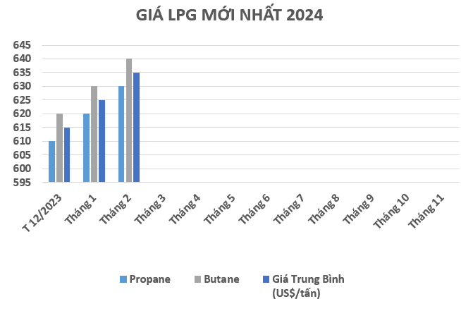 CẬP NHẬT GIÁ GAS - LPG MỚI NHẤT NĂM 2024