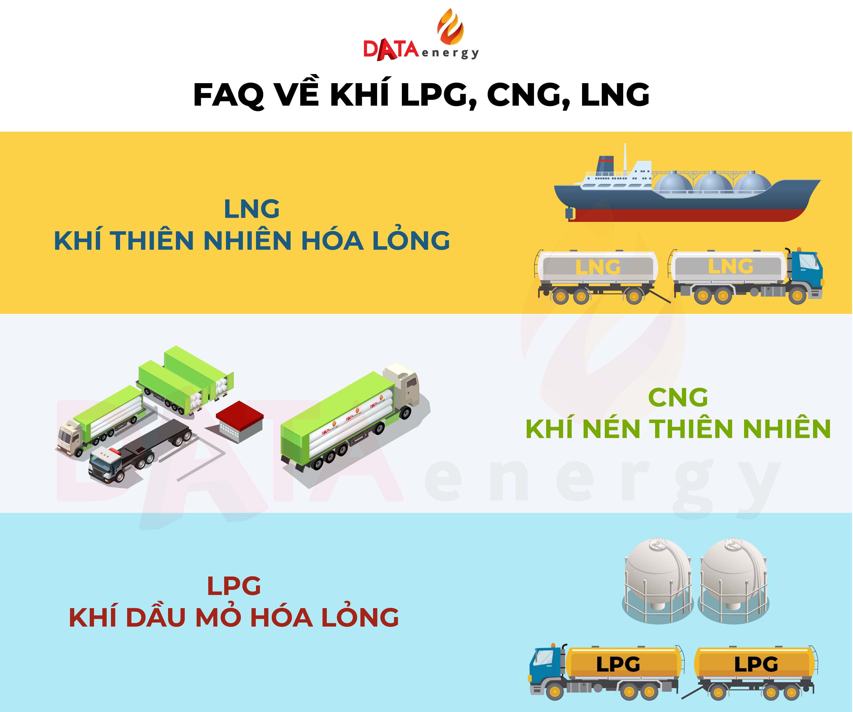 CÁC CÂU HỎI THƯỜNG GẶP VỀ LPG, LNG & CNG