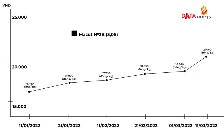 Chart of domestic Mazut N02B (3, 0S) oil price changes from November 1, 2021 - November 3, 2022 (Unit: VND/kg)