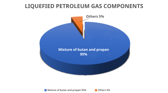 Liquefied petroleum gas components