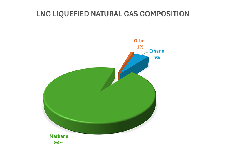 What is LNG, LNG gas