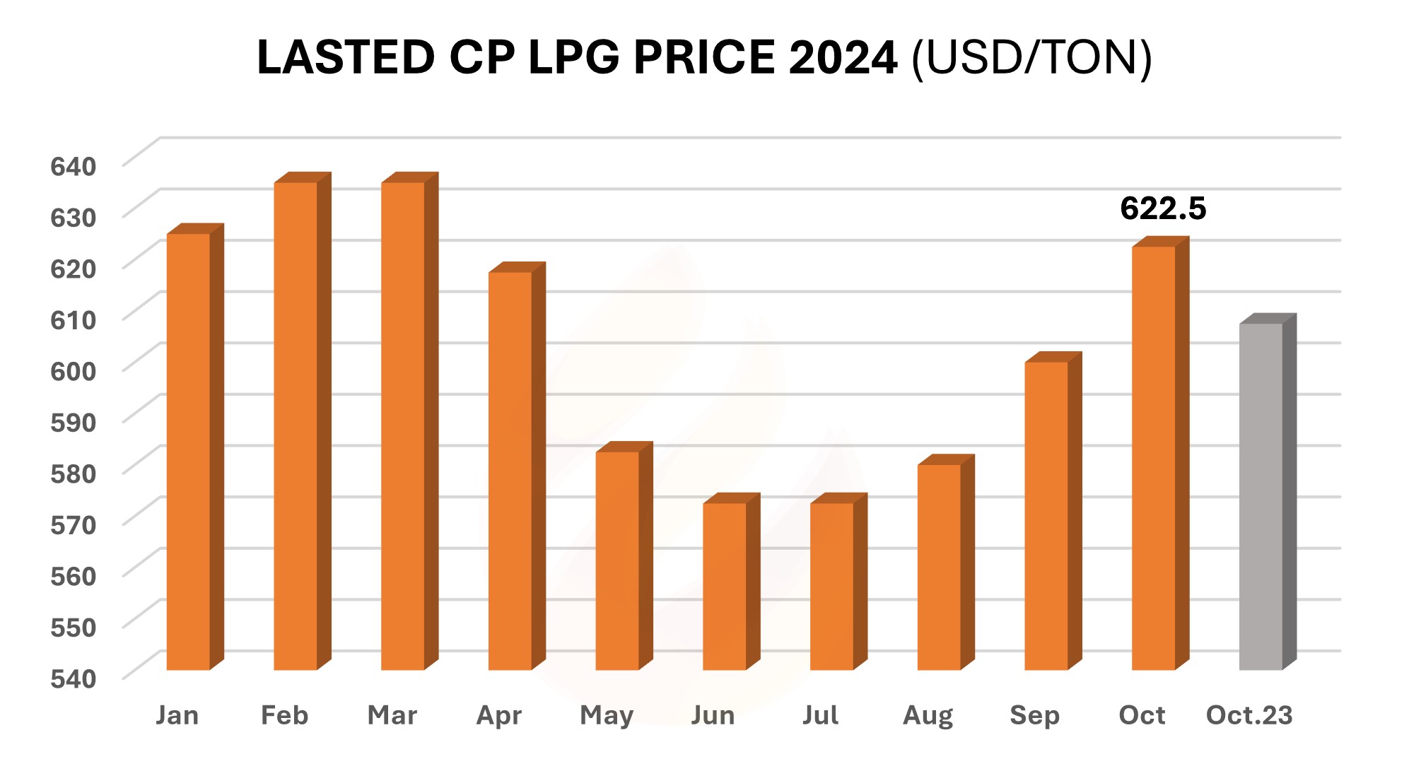 LPG PRICE 10/2024