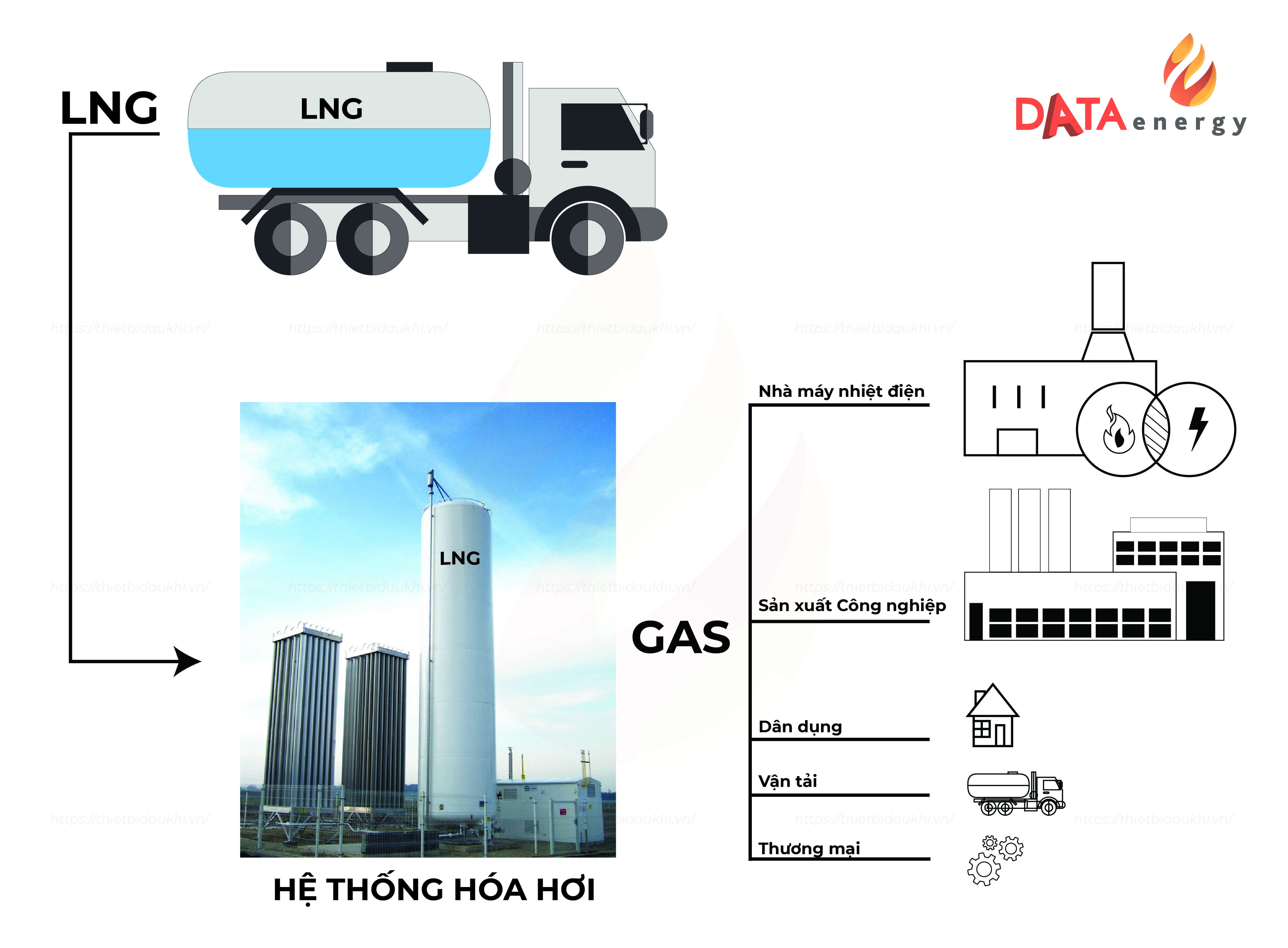 Một số ứng dụng của khí thiên nhiên hóa lỏng LNG